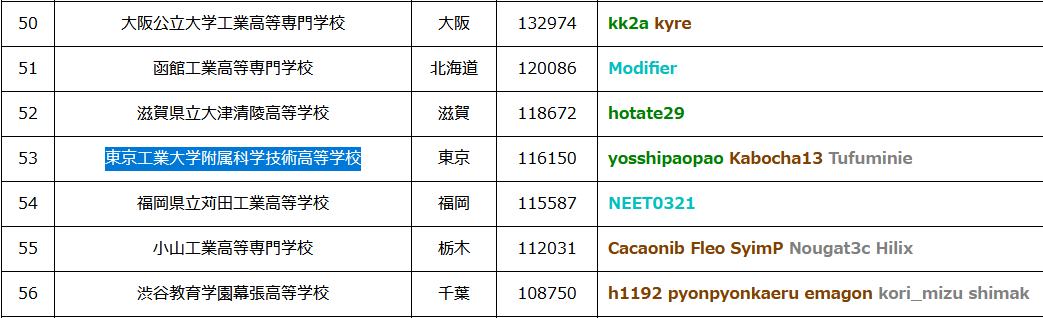 53位