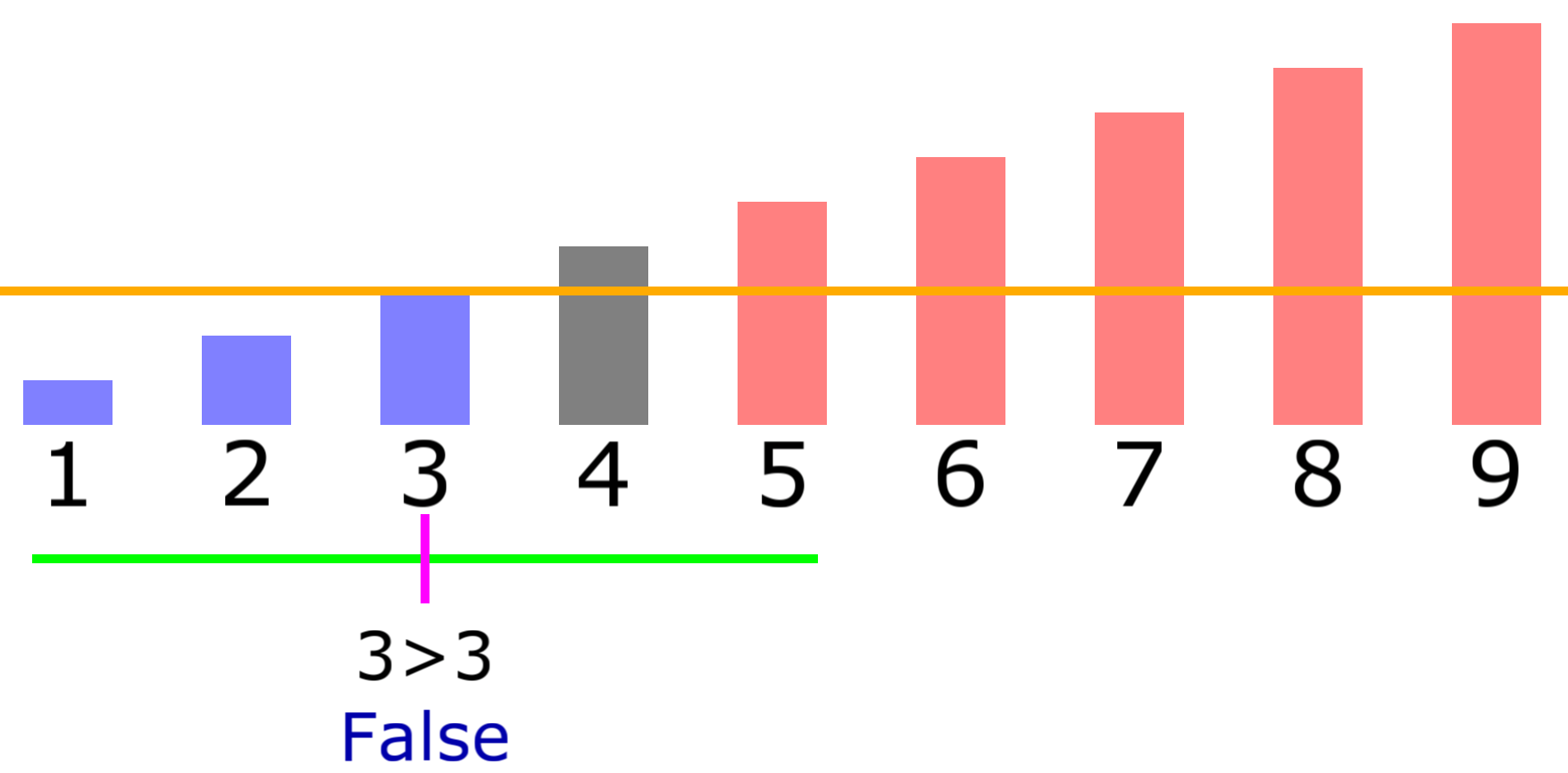 bisect-s2