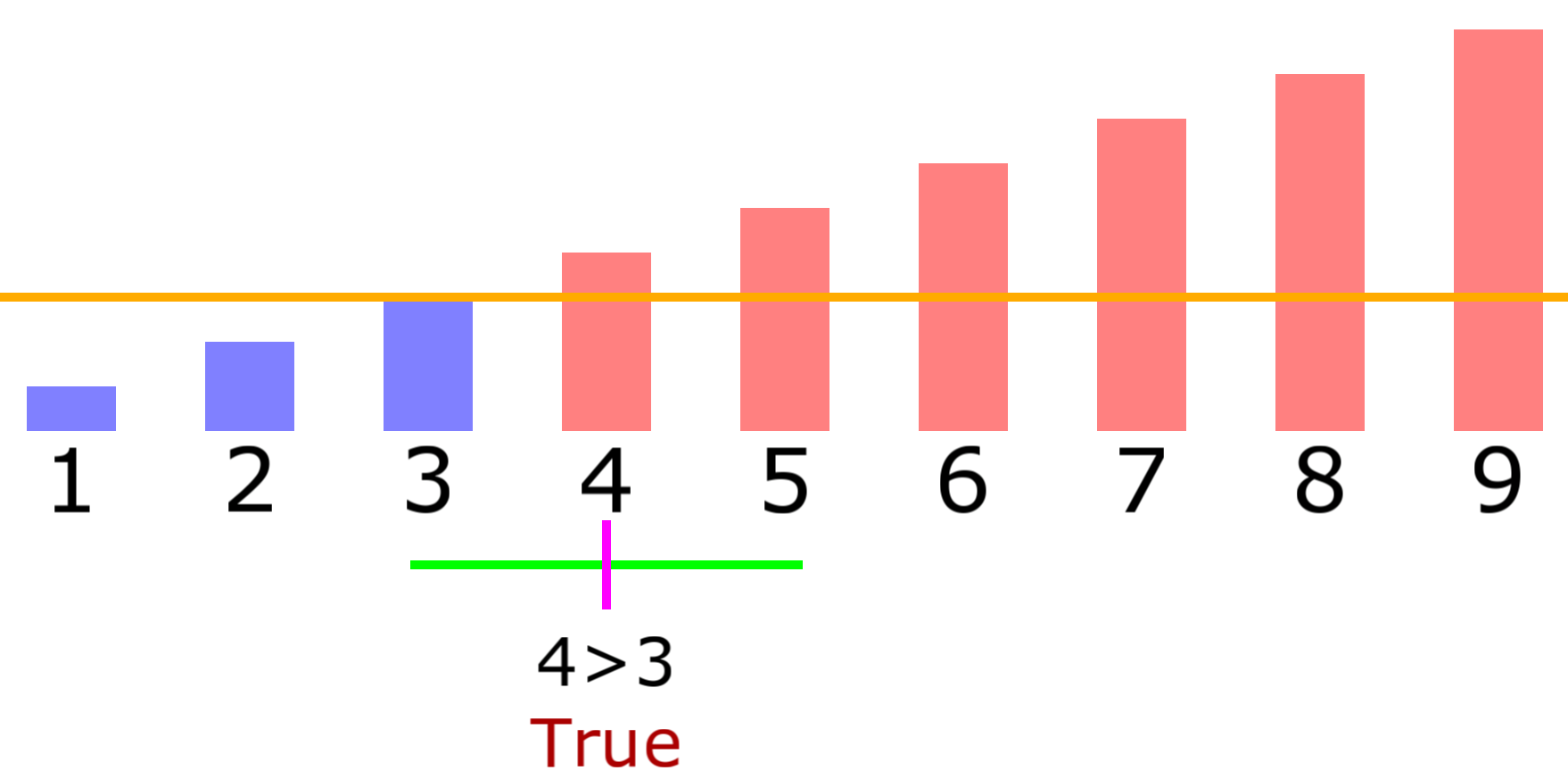 bisect-s3