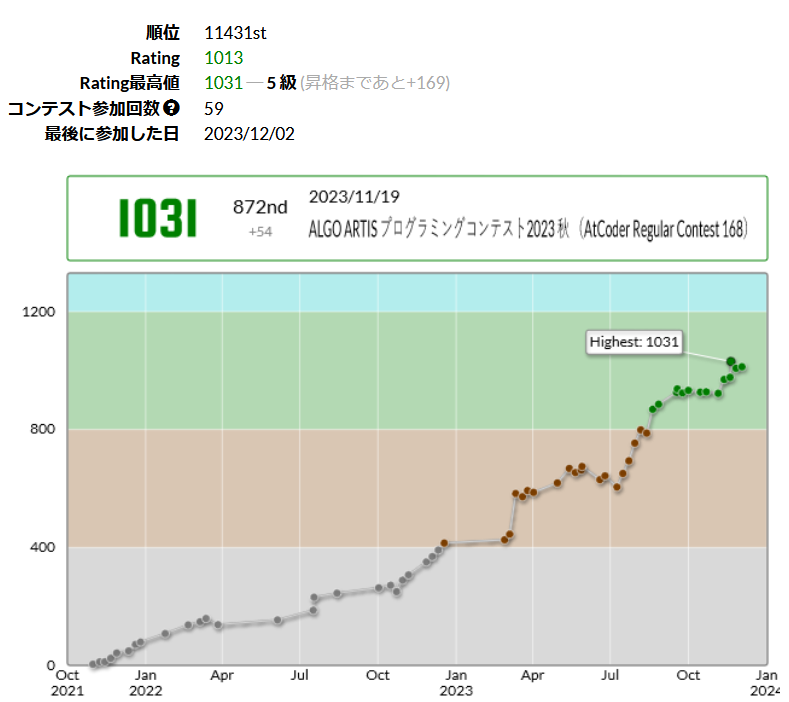 rating